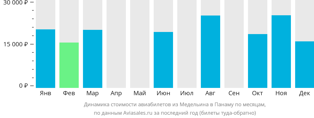 Динамика стоимости авиабилетов из Медельина в Панаму по месяцам