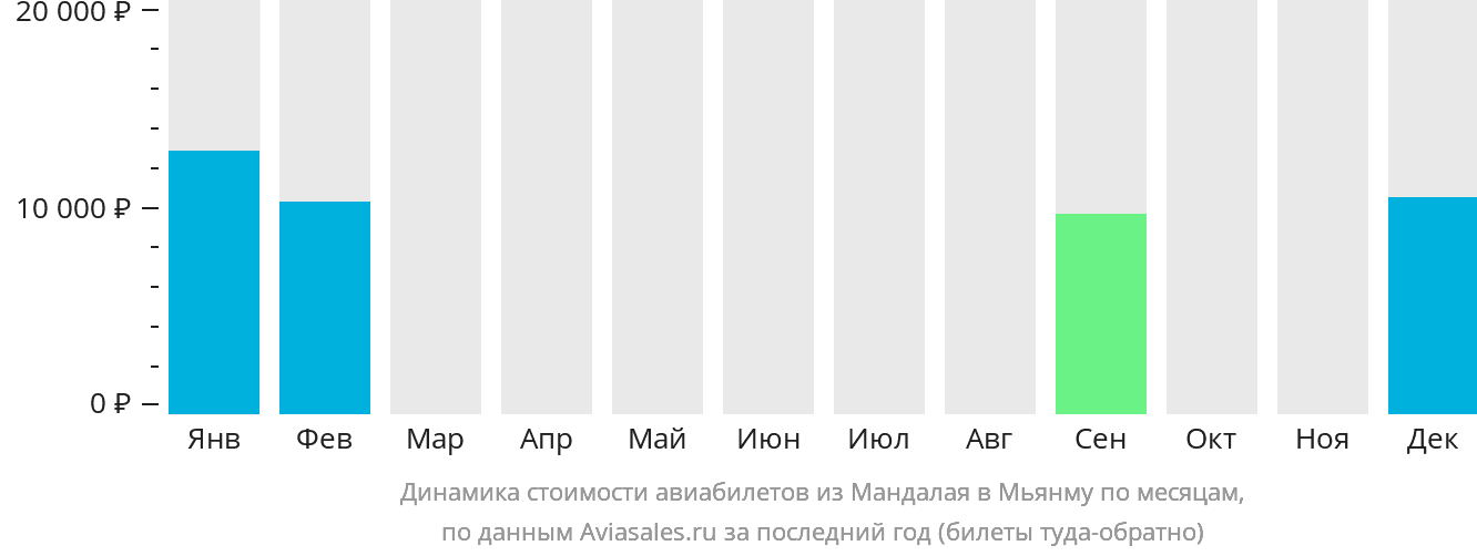Динамика стоимости авиабилетов из Мандалая в Мьянму по месяцам