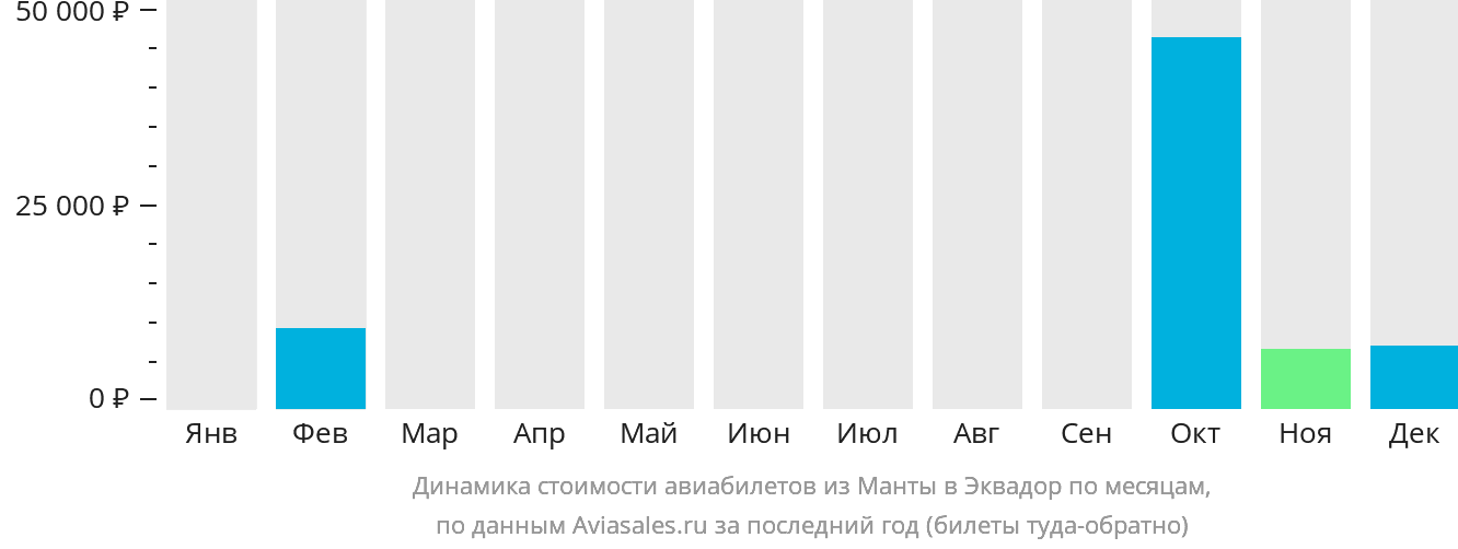 Динамика стоимости авиабилетов из Манты в Эквадор по месяцам