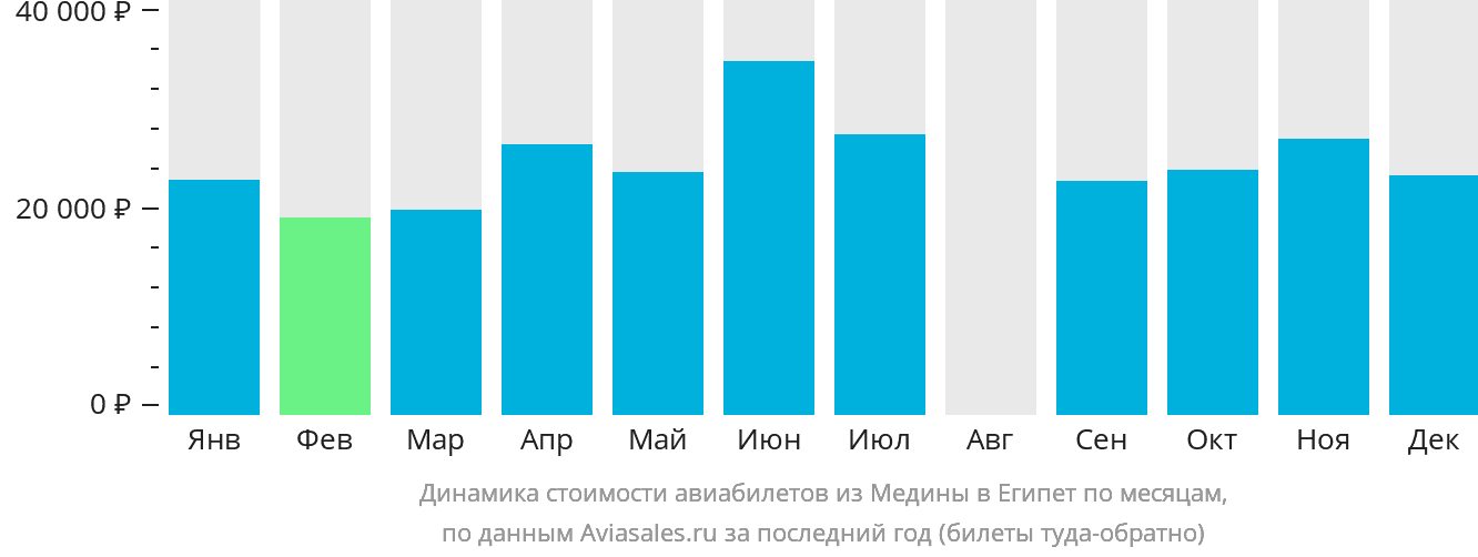 Динамика стоимости авиабилетов из Медины в Египет по месяцам