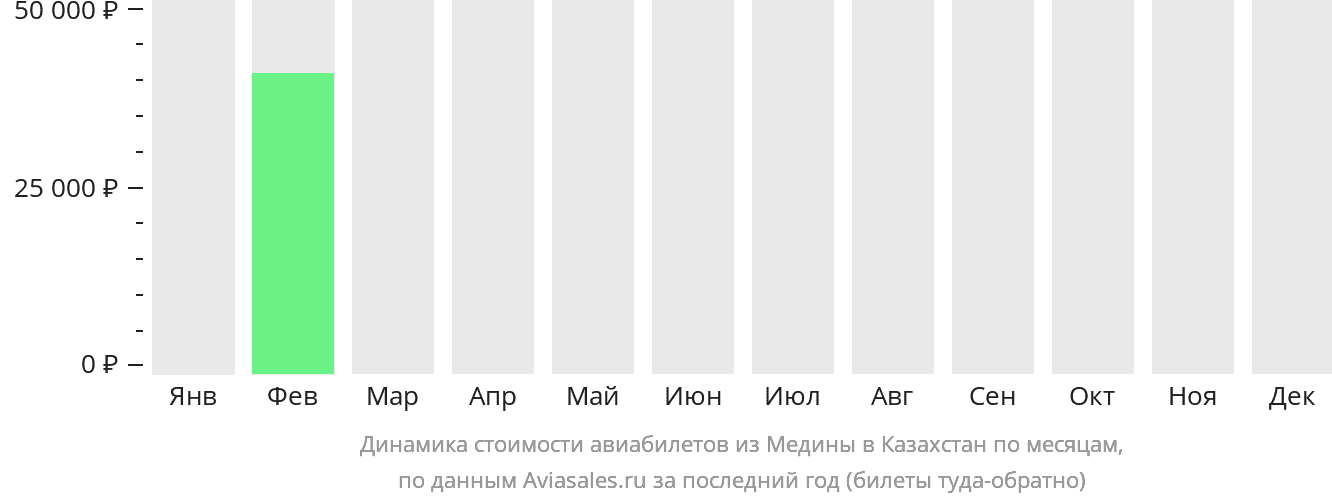 Динамика стоимости авиабилетов из Медины в Казахстан по месяцам