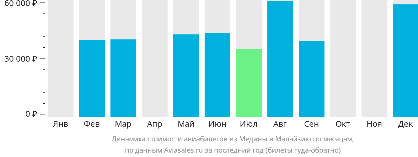 Динамика стоимости авиабилетов из Медины в Малайзию по месяцам