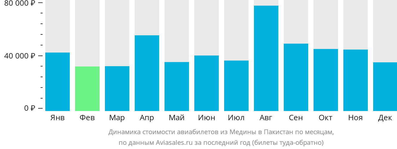 Динамика стоимости авиабилетов из Медины в Пакистан по месяцам