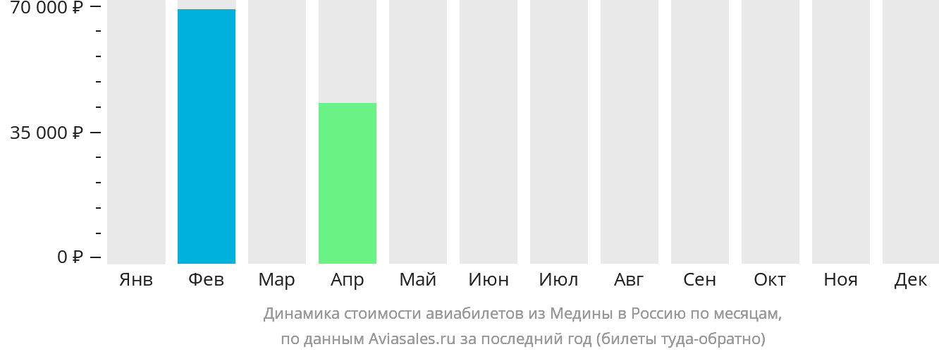Динамика стоимости авиабилетов из Медины в Россию по месяцам
