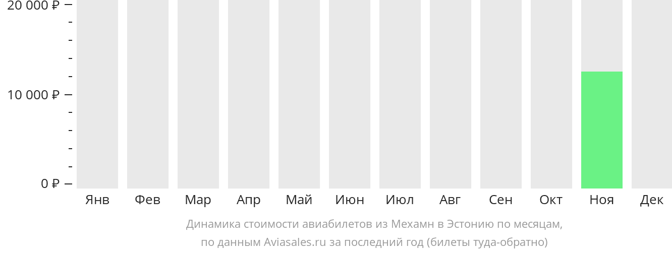 Динамика стоимости авиабилетов из Мехамна в Эстонию по месяцам