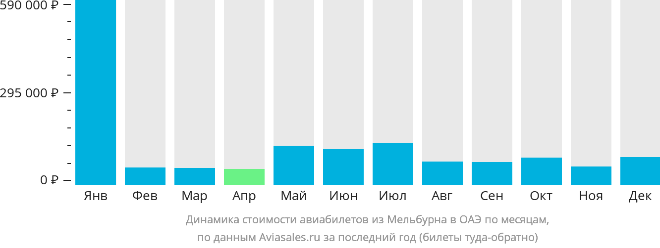Динамика стоимости авиабилетов из Мельбурна в ОАЭ по месяцам
