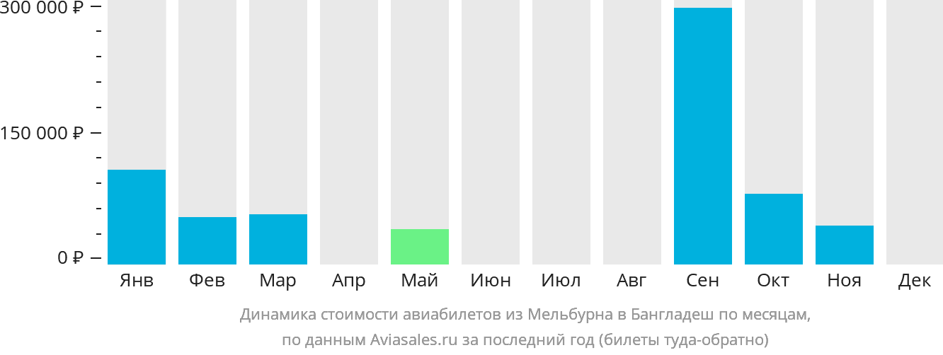 Динамика стоимости авиабилетов из Мельбурна в Бангладеш по месяцам
