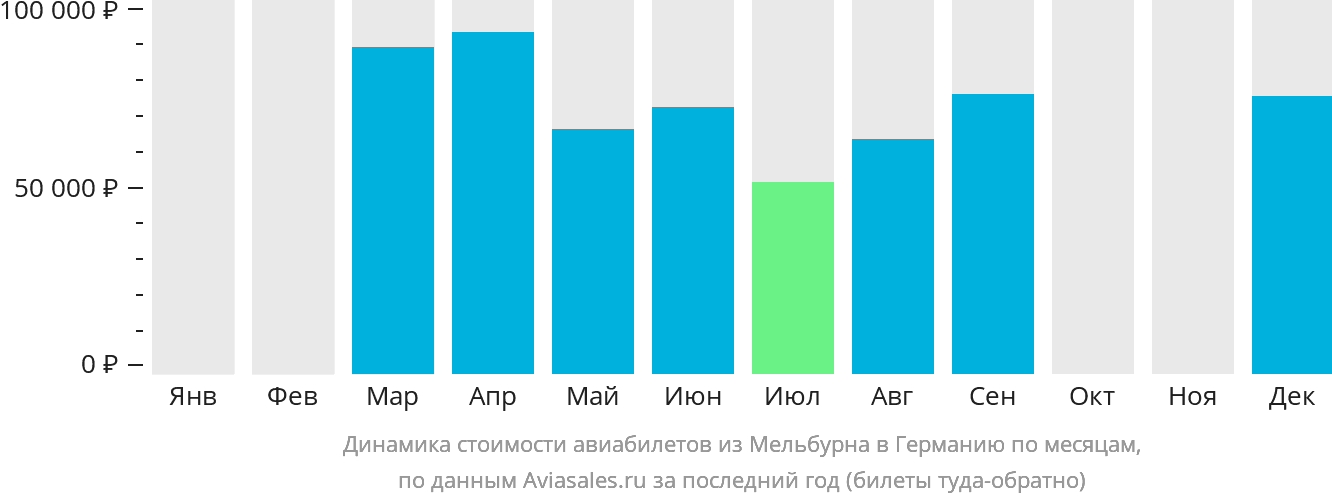 Динамика стоимости авиабилетов из Мельбурна в Германию по месяцам