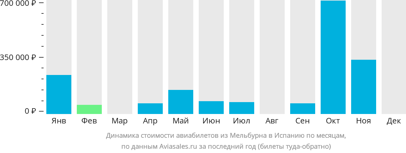 Динамика стоимости авиабилетов из Мельбурна в Испанию по месяцам