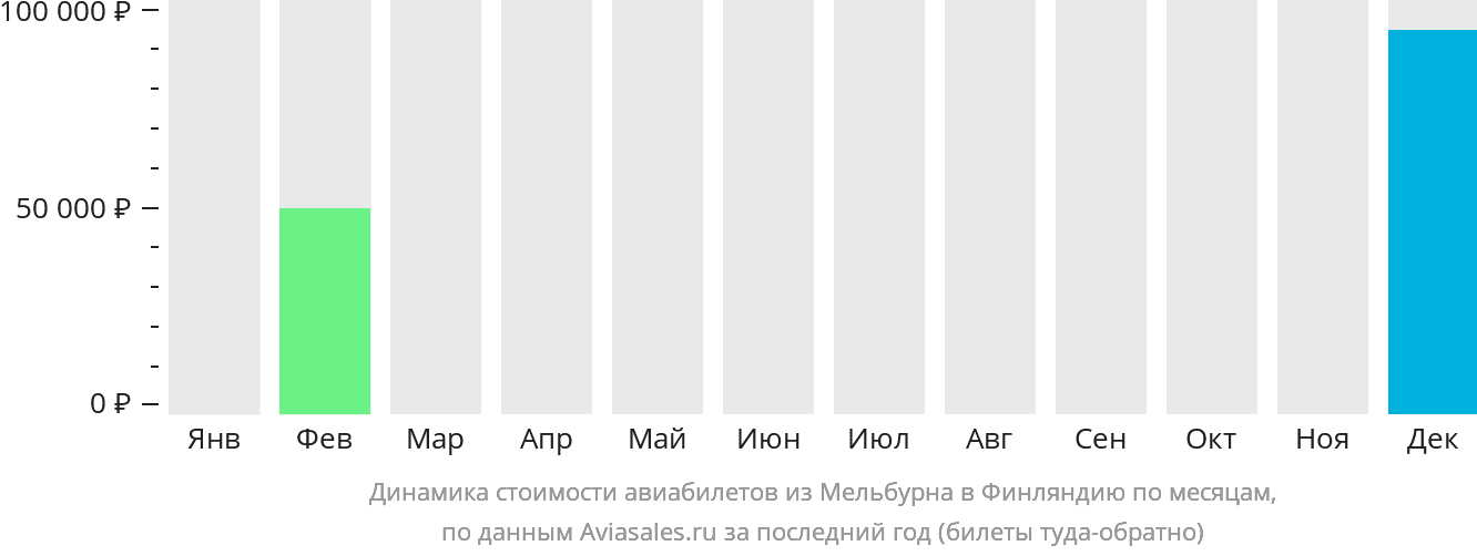 Динамика стоимости авиабилетов из Мельбурна в Финляндию по месяцам