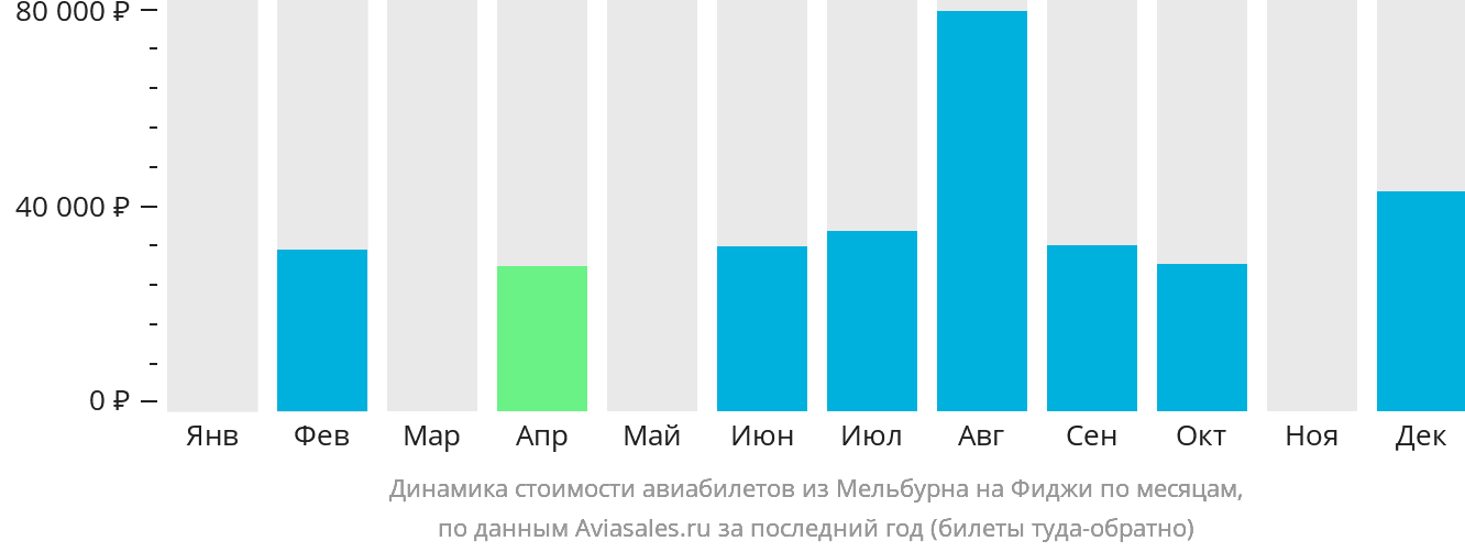 Динамика стоимости авиабилетов из Мельбурна на Фиджи по месяцам