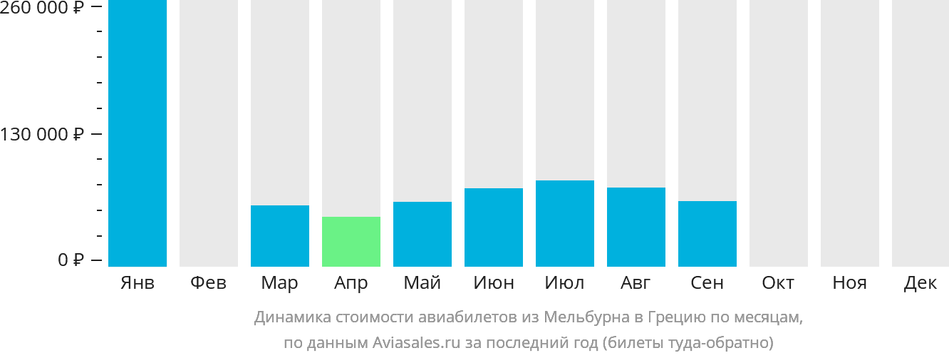 Динамика стоимости авиабилетов из Мельбурна в Грецию по месяцам