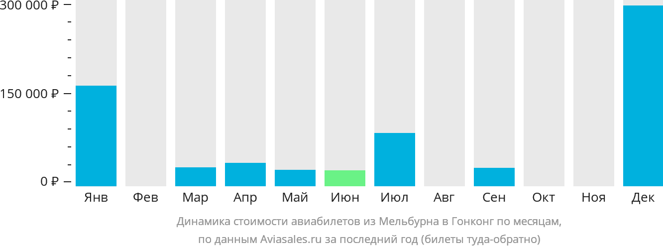 Динамика стоимости авиабилетов из Мельбурна в Гонконг по месяцам