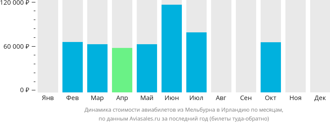 Динамика стоимости авиабилетов из Мельбурна в Ирландию по месяцам