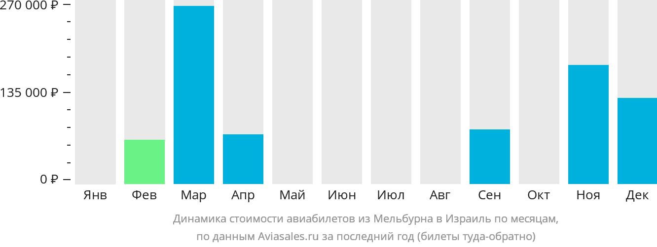 Динамика стоимости авиабилетов из Мельбурна в Израиль по месяцам