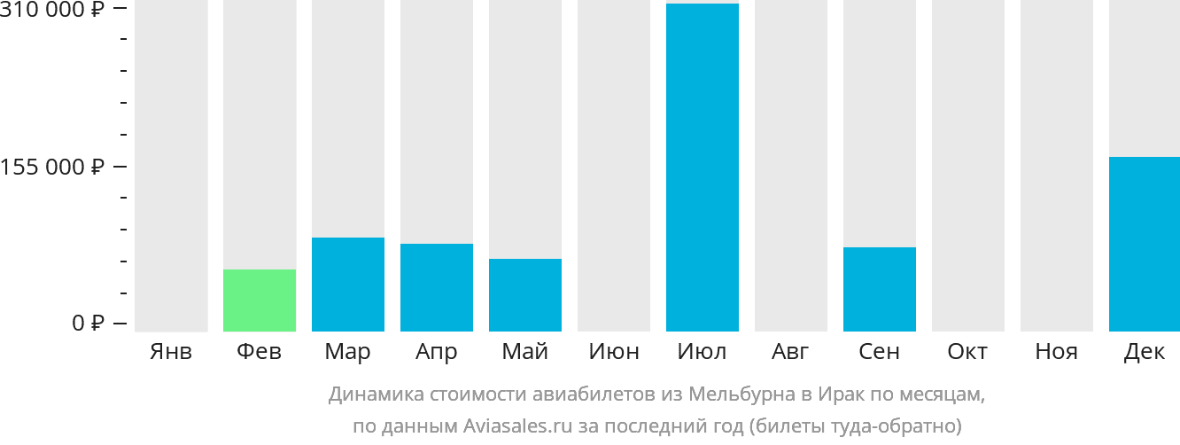 Динамика стоимости авиабилетов из Мельбурна в Ирак по месяцам
