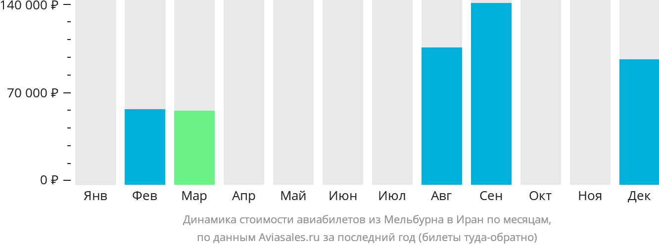 Динамика стоимости авиабилетов из Мельбурна в Иран по месяцам