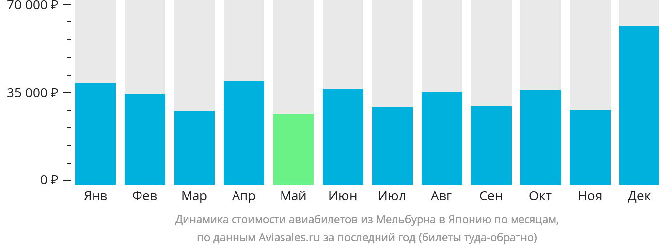Динамика стоимости авиабилетов из Мельбурна в Японию по месяцам