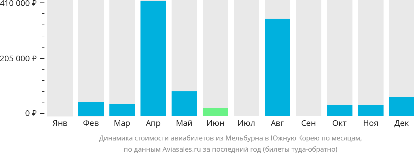 Динамика стоимости авиабилетов из Мельбурна в Южную Корею по месяцам