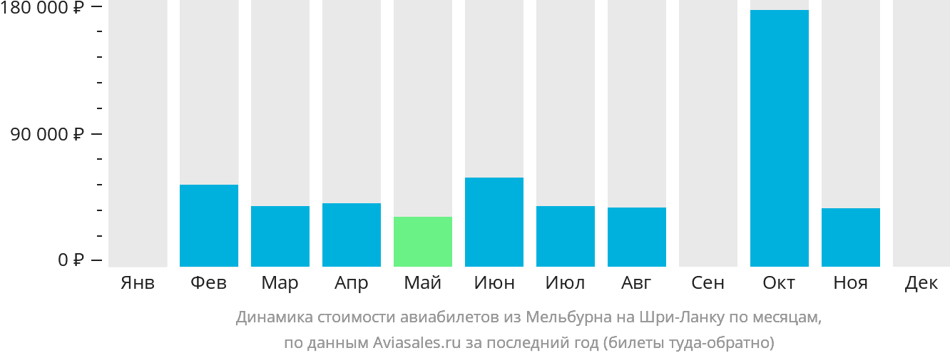 Динамика стоимости авиабилетов из Мельбурна на Шри-Ланку по месяцам
