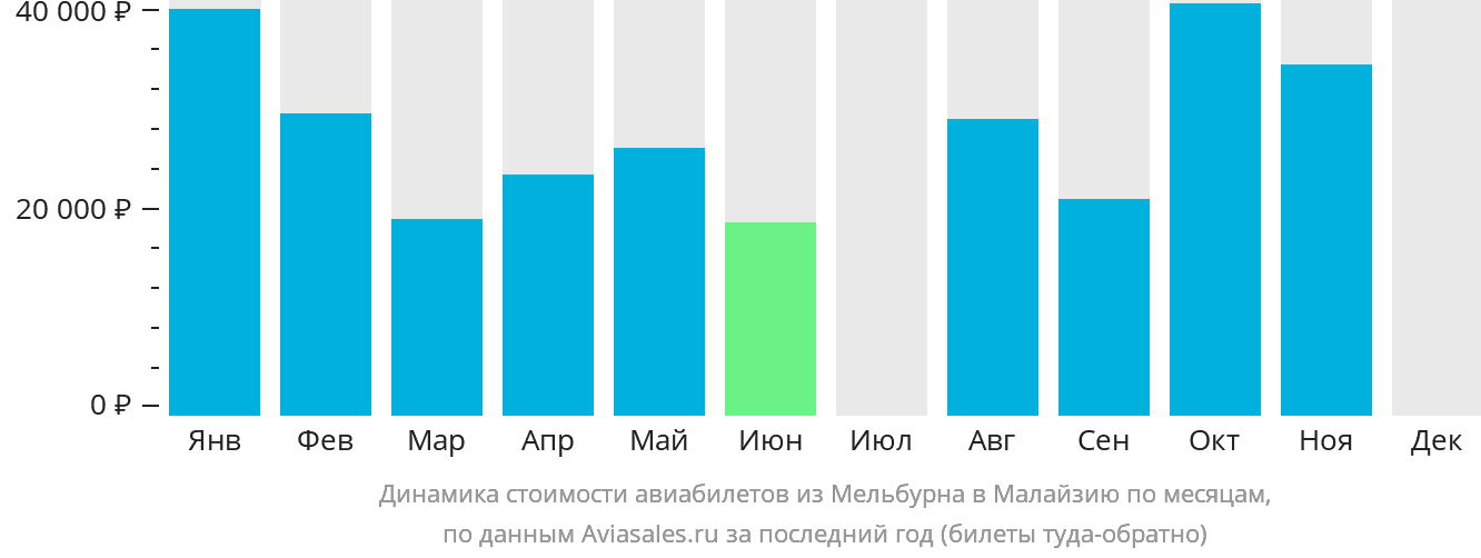Динамика стоимости авиабилетов из Мельбурна в Малайзию по месяцам