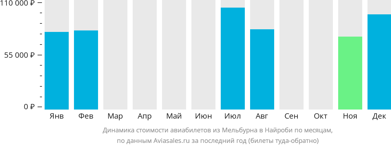Авиабилеты мельбурн
