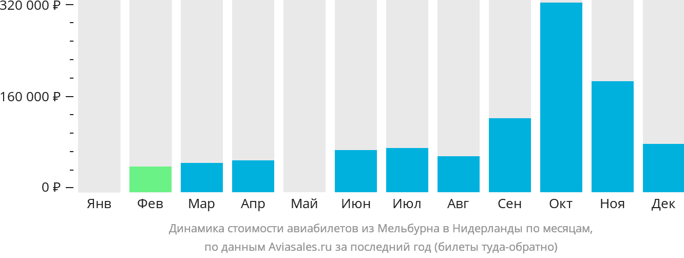 Динамика стоимости авиабилетов из Мельбурна в Нидерланды по месяцам