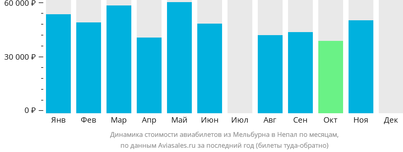 Динамика стоимости авиабилетов из Мельбурна в Непал по месяцам