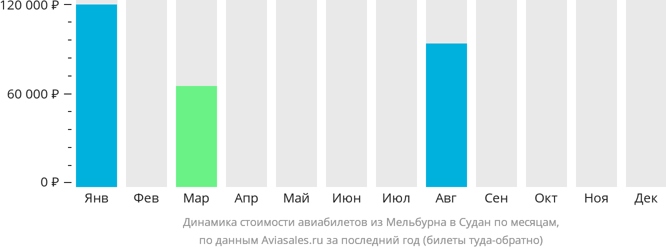 Динамика стоимости авиабилетов из Мельбурна в Судан по месяцам