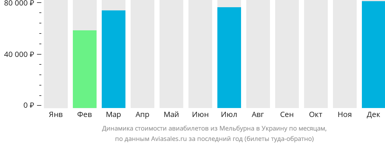 Динамика стоимости авиабилетов из Мельбурна в Украину по месяцам