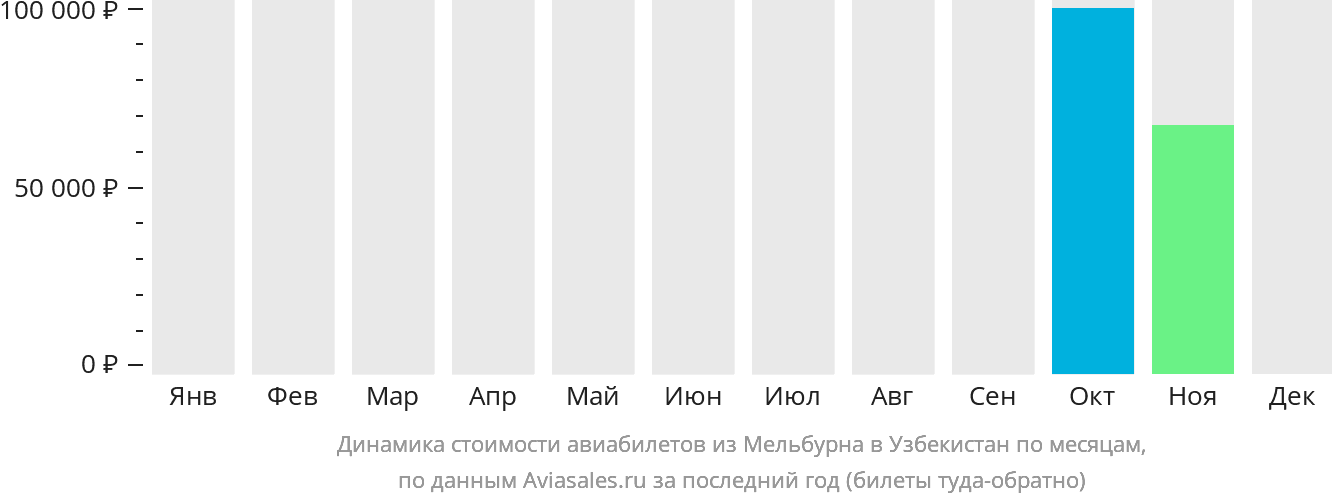 Динамика стоимости авиабилетов из Мельбурна в Узбекистан по месяцам