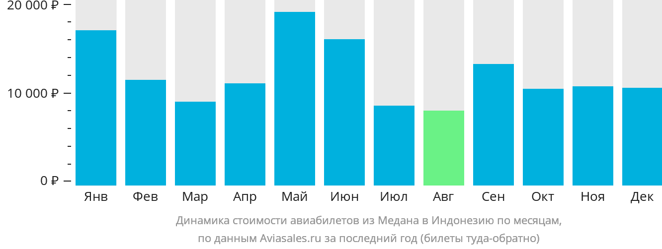 Динамика стоимости авиабилетов из Медана в Индонезию по месяцам