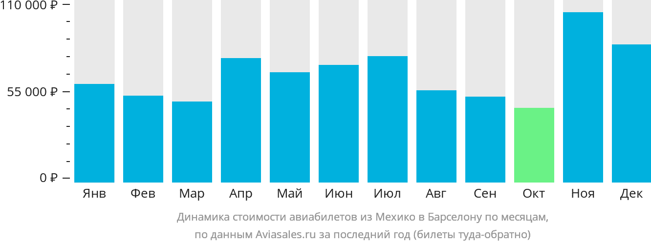 Динамика стоимости авиабилетов из Мехико в Барселону по месяцам