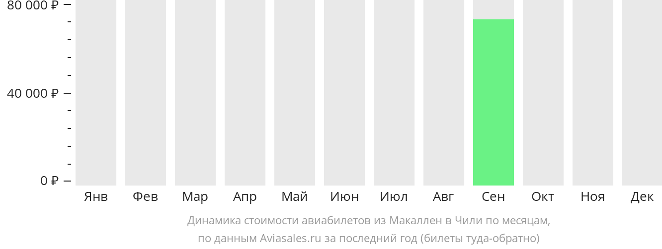 Динамика стоимости авиабилетов из Мак-Аллена в Чили по месяцам