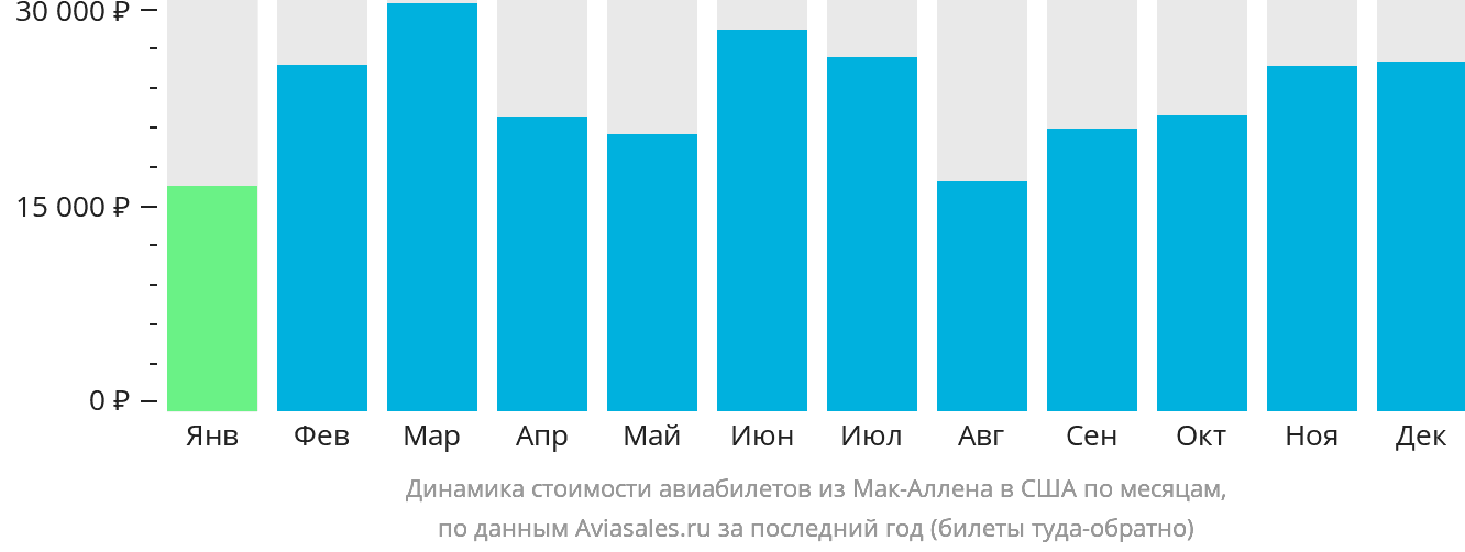 Динамика стоимости авиабилетов из Мак-Аллена в США по месяцам
