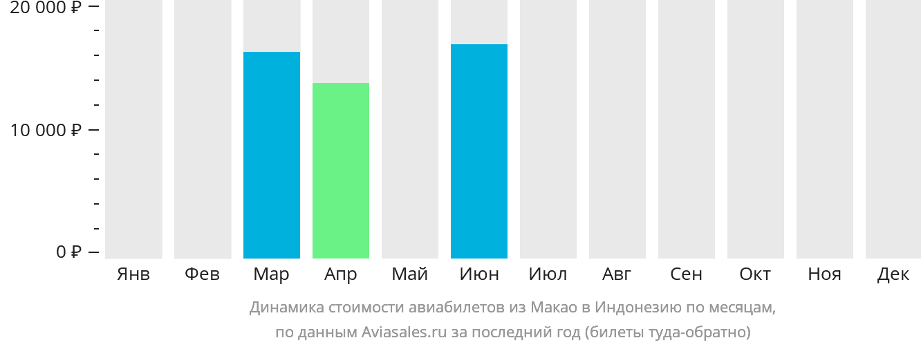 Динамика стоимости авиабилетов из Макао в Индонезию по месяцам