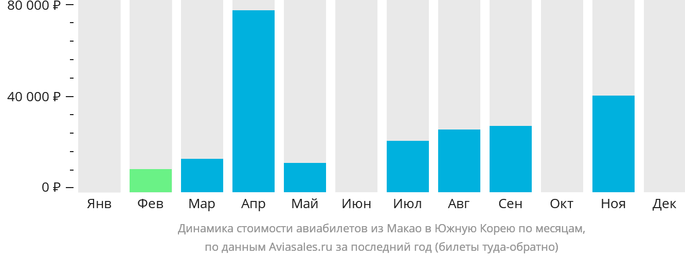 Динамика стоимости авиабилетов из Макао в Южную Корею по месяцам