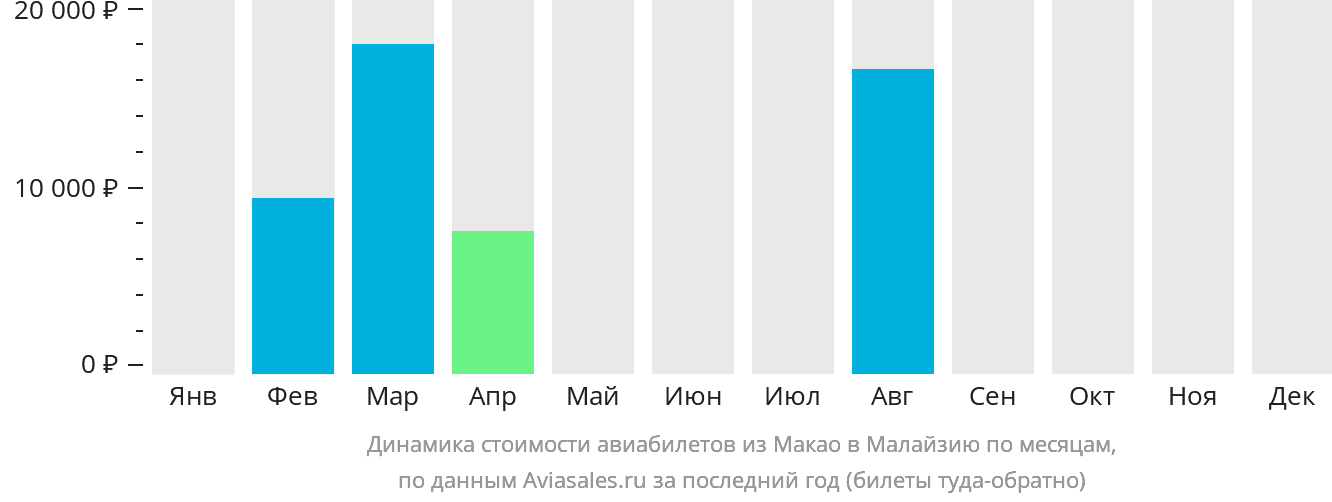 Динамика стоимости авиабилетов из Макао в Малайзию по месяцам