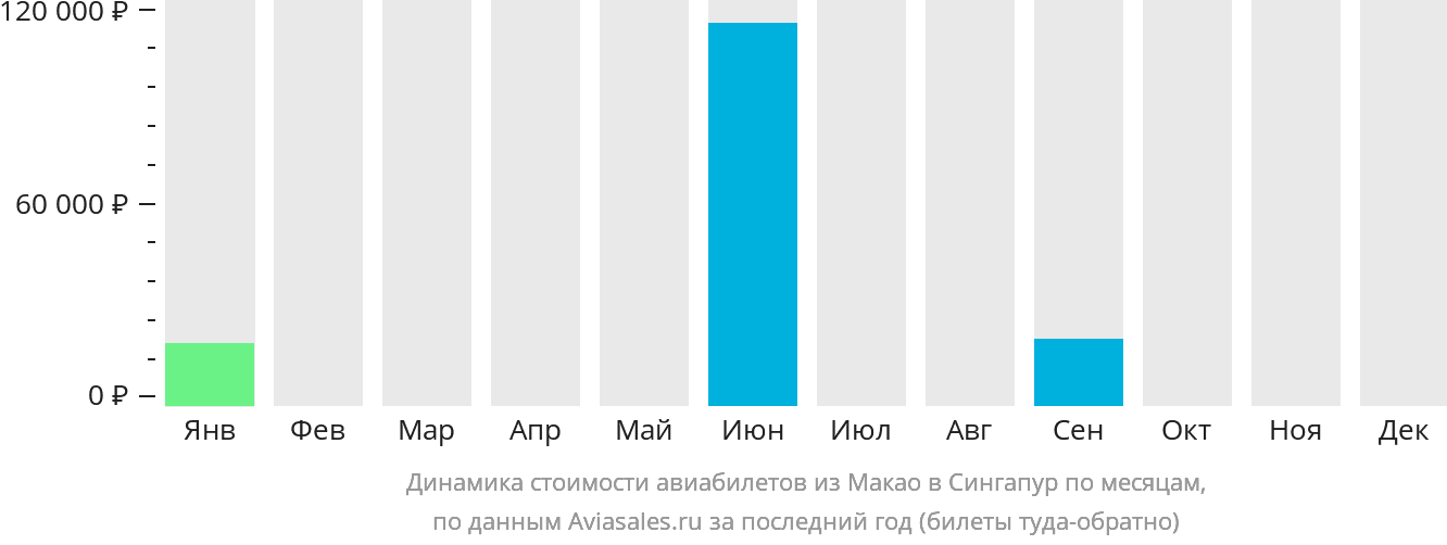 Динамика стоимости авиабилетов из Макао в Сингапур по месяцам