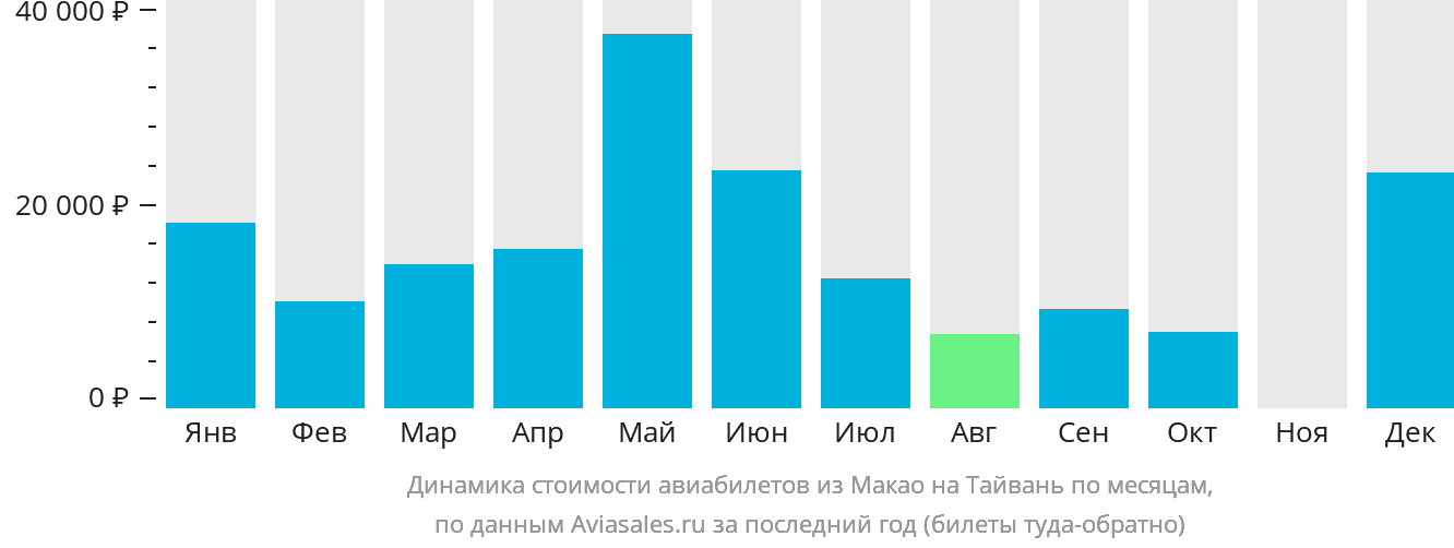 Динамика стоимости авиабилетов из Макао на Тайвань по месяцам