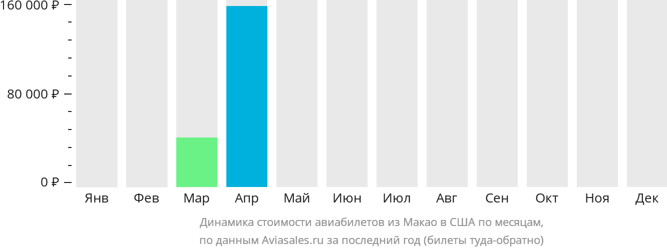 Динамика стоимости авиабилетов из Макао в США по месяцам