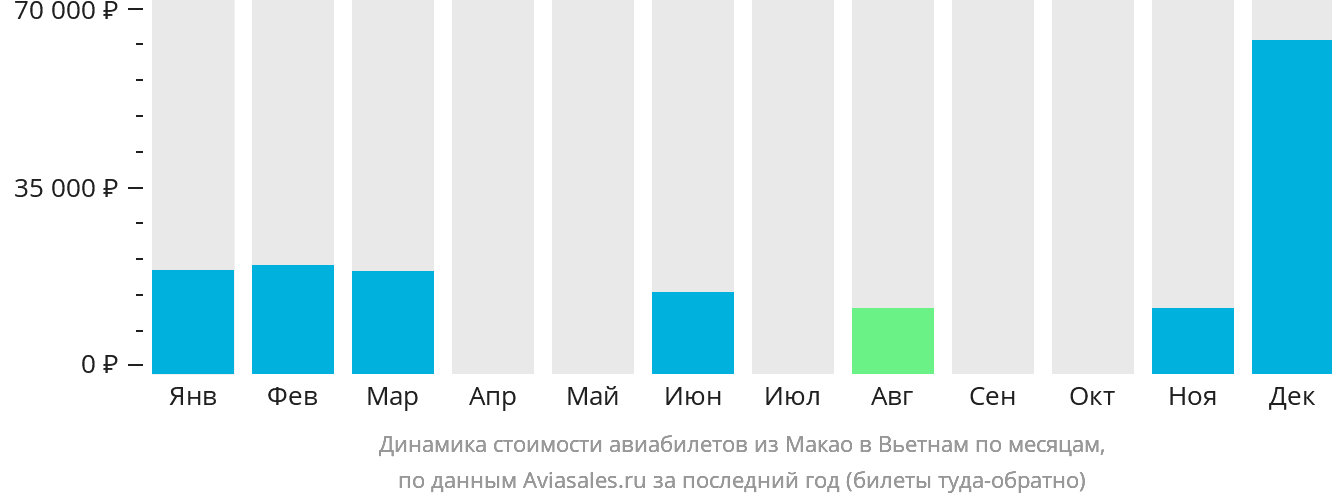 Динамика стоимости авиабилетов из Макао в Вьетнам по месяцам
