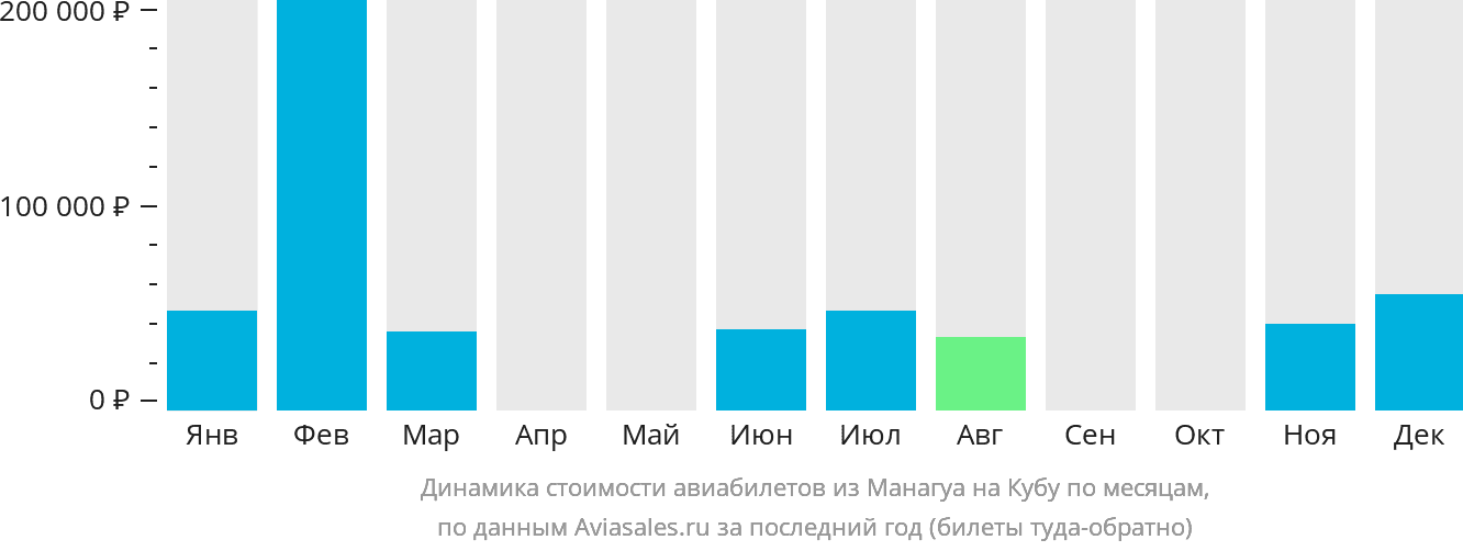 Динамика стоимости авиабилетов из Манагуа на Кубу по месяцам