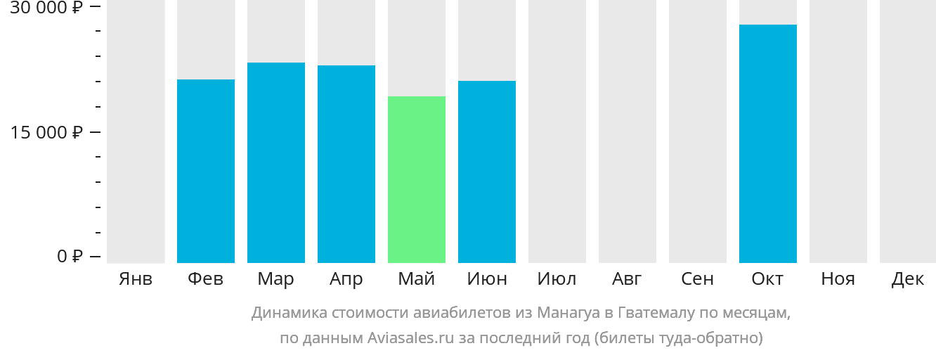 Динамика стоимости авиабилетов из Манагуа в Гватемалу по месяцам