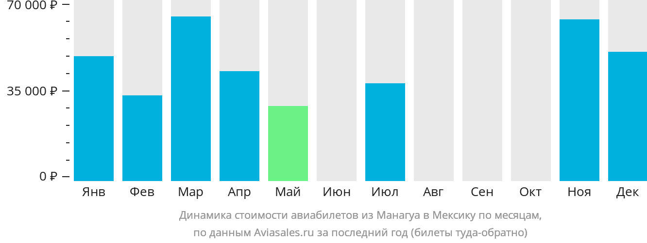 Динамика стоимости авиабилетов из Манагуа в Мексику по месяцам