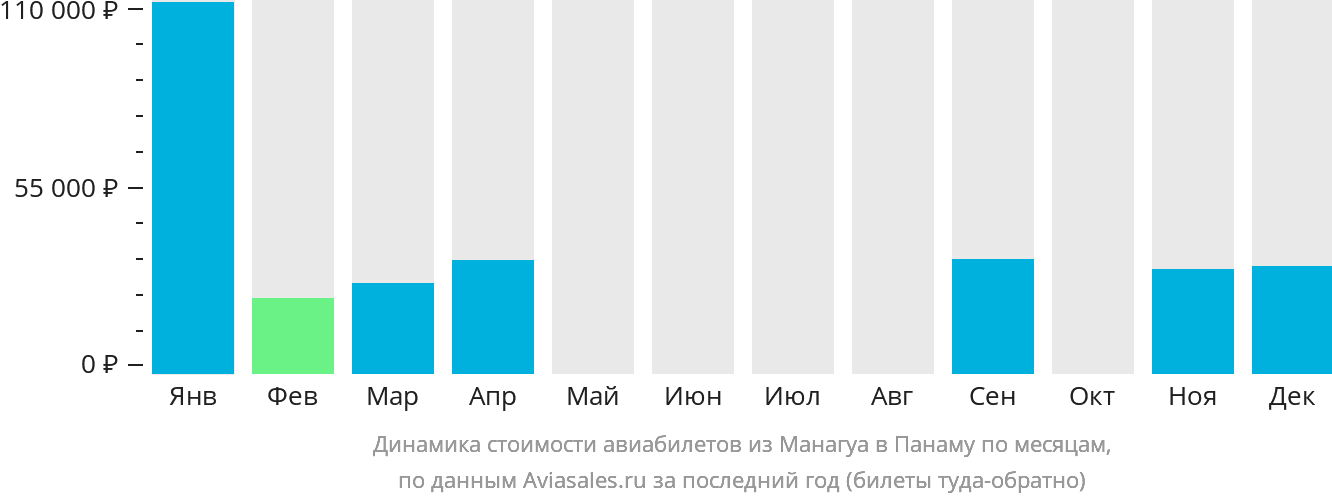 Динамика стоимости авиабилетов из Манагуа в Панаму по месяцам