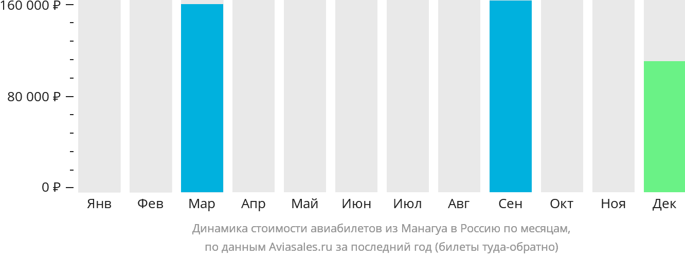 Динамика стоимости авиабилетов из Манагуа в Россию по месяцам