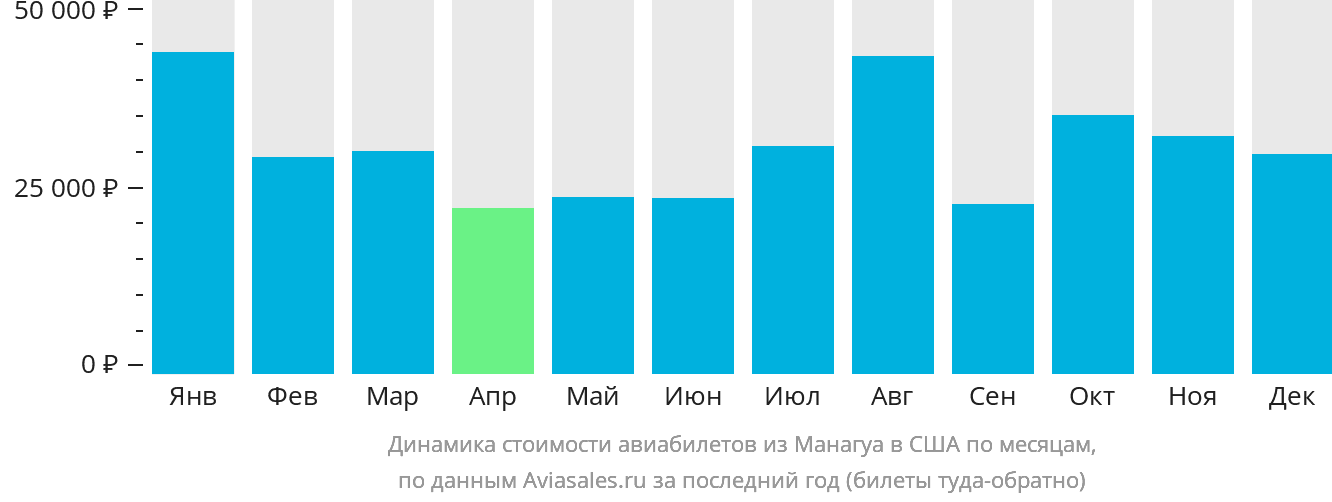 Динамика стоимости авиабилетов из Манагуа в США по месяцам