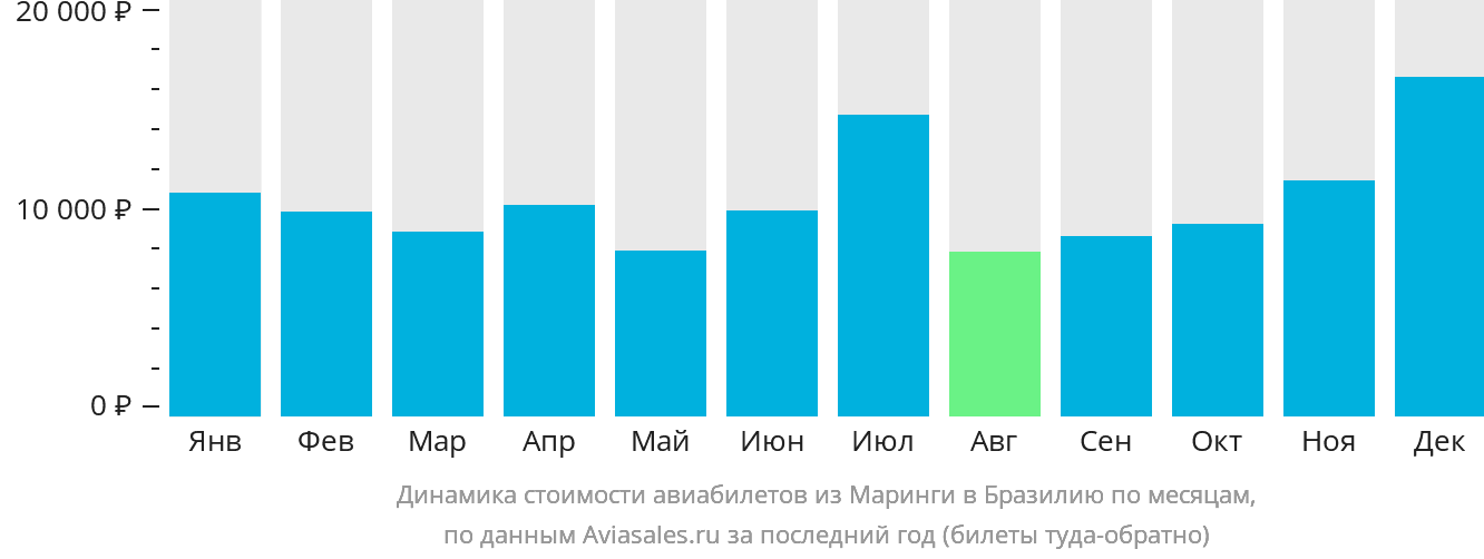 Динамика стоимости авиабилетов из Маринги в Бразилию по месяцам