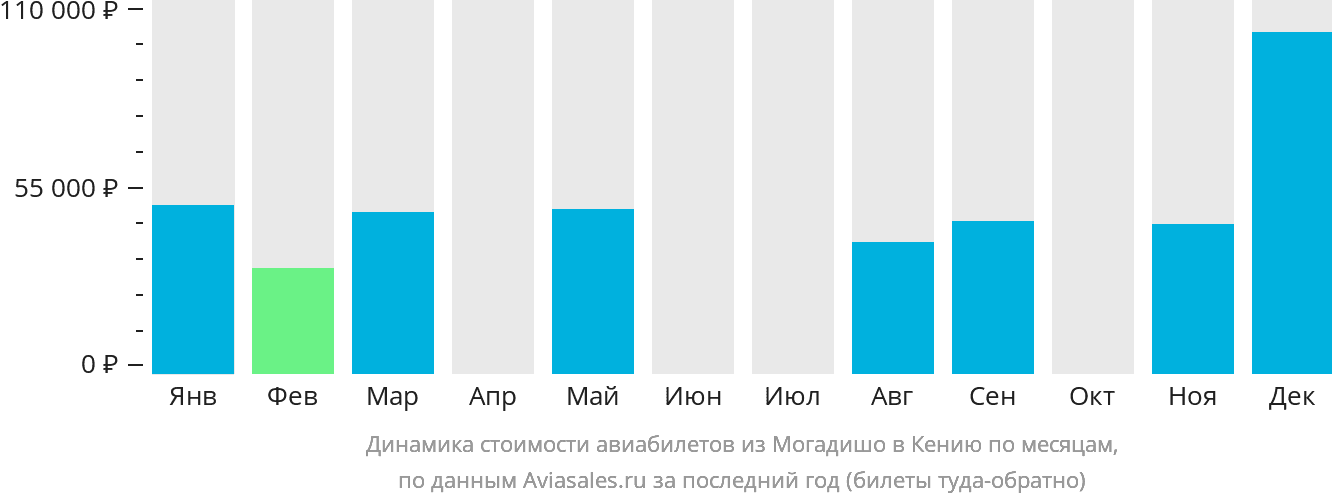Динамика стоимости авиабилетов из Могадишо в Кению по месяцам